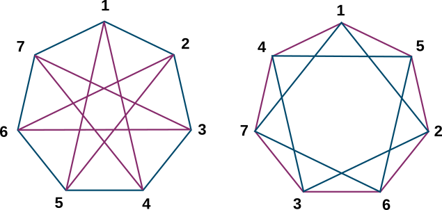 The two coloured cycles turn into eachother.