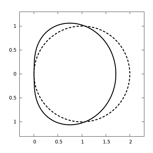 The shape of our planet compared with the sphere of equal mass (or volume). P is at (0,0).